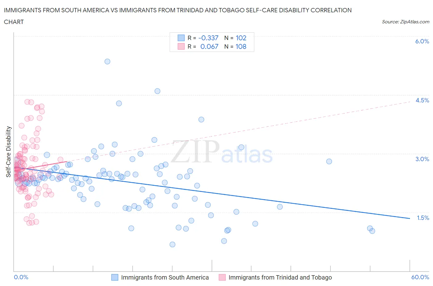 Immigrants from South America vs Immigrants from Trinidad and Tobago Self-Care Disability