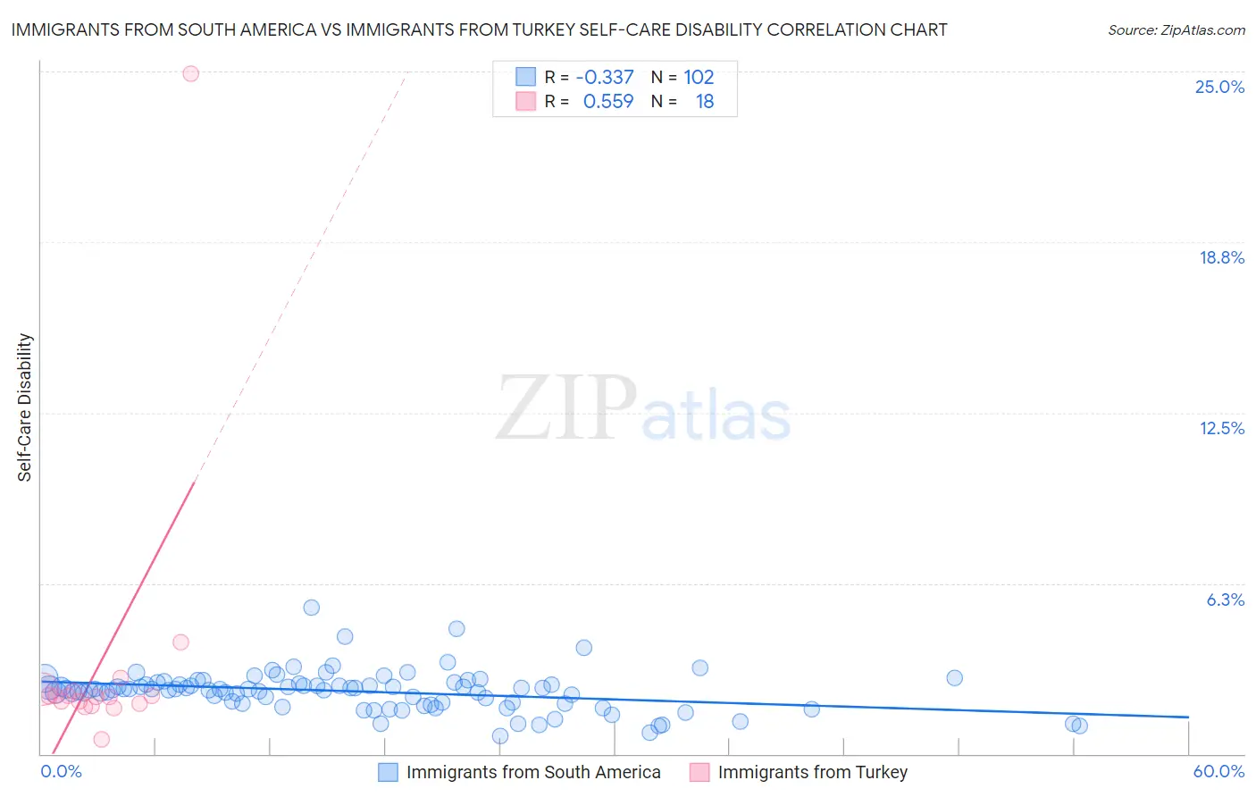 Immigrants from South America vs Immigrants from Turkey Self-Care Disability