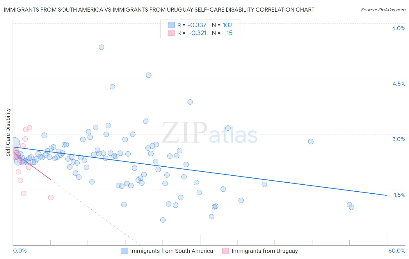 Immigrants from South America vs Immigrants from Uruguay Self-Care Disability