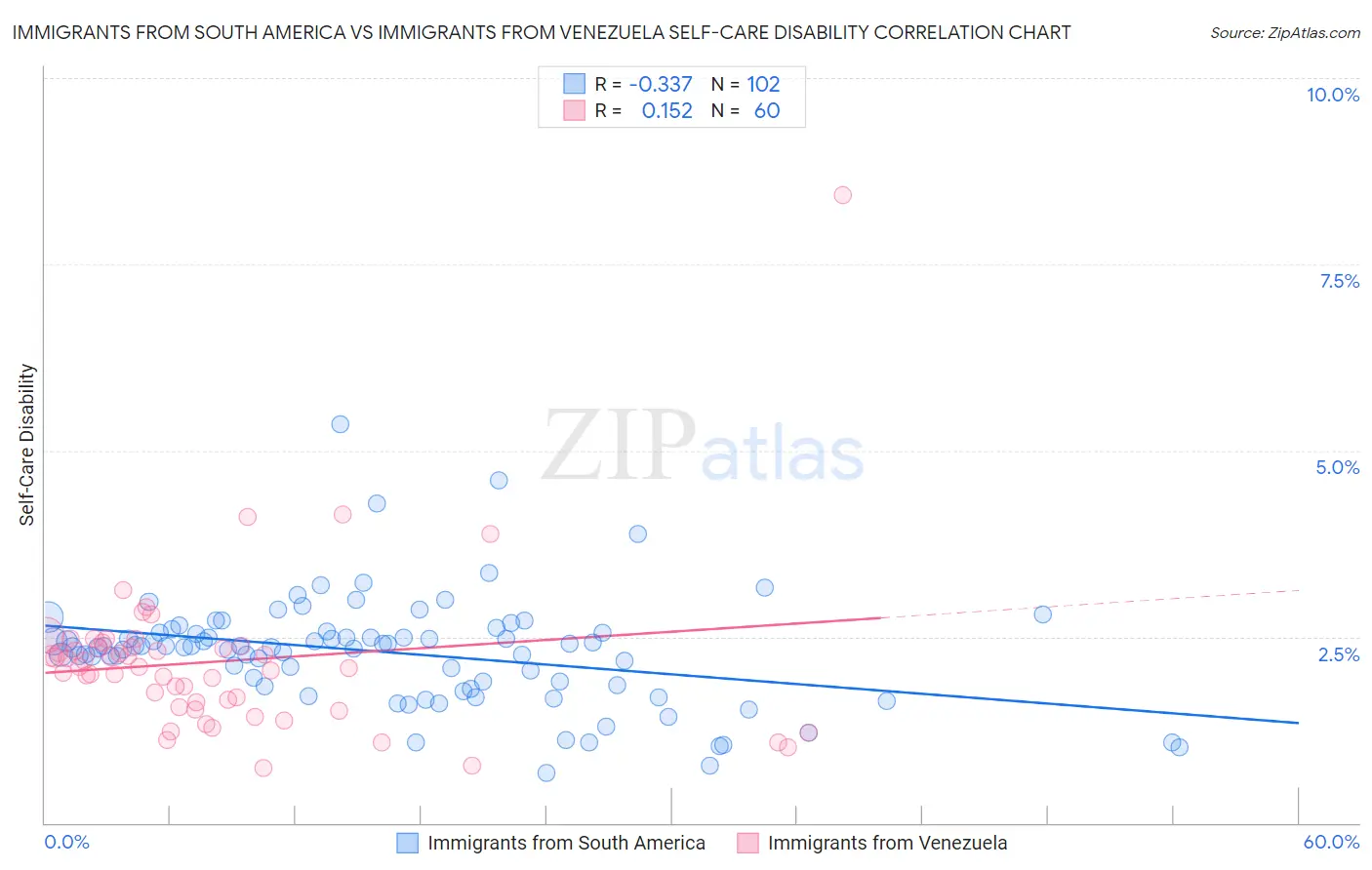 Immigrants from South America vs Immigrants from Venezuela Self-Care Disability