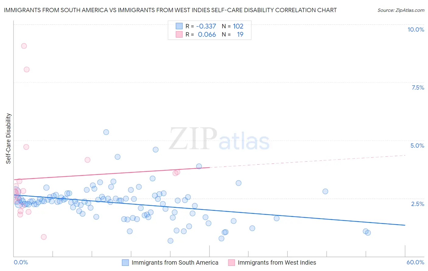 Immigrants from South America vs Immigrants from West Indies Self-Care Disability