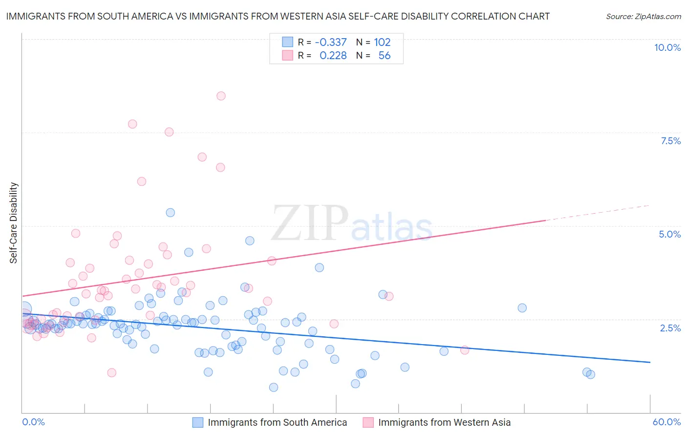 Immigrants from South America vs Immigrants from Western Asia Self-Care Disability