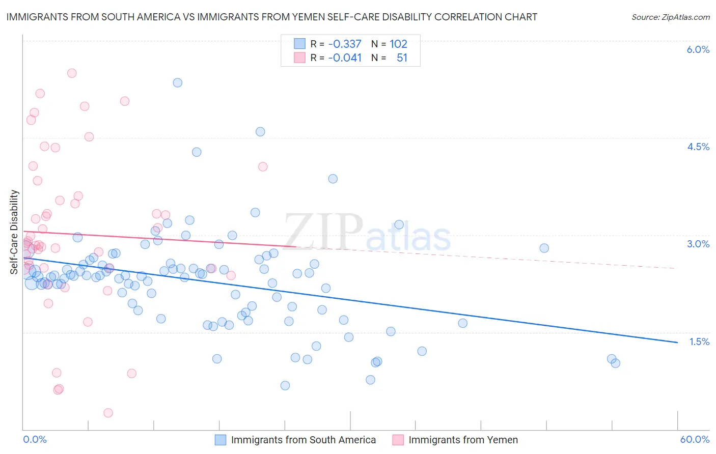 Immigrants from South America vs Immigrants from Yemen Self-Care Disability