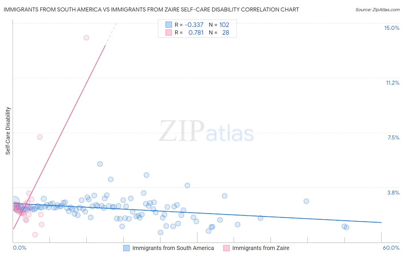 Immigrants from South America vs Immigrants from Zaire Self-Care Disability