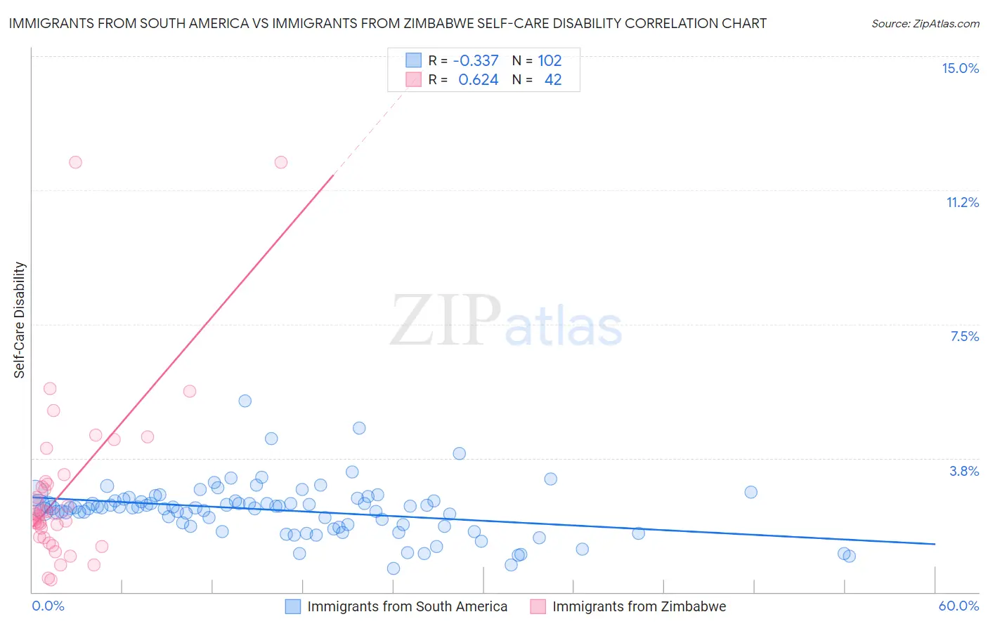 Immigrants from South America vs Immigrants from Zimbabwe Self-Care Disability