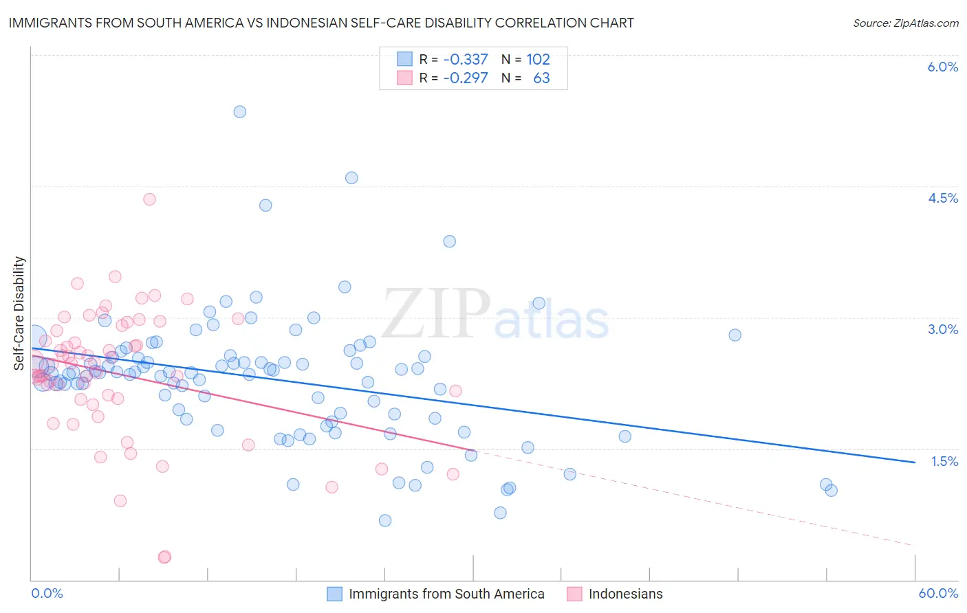 Immigrants from South America vs Indonesian Self-Care Disability