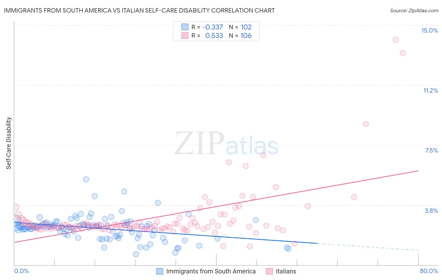 Immigrants from South America vs Italian Self-Care Disability