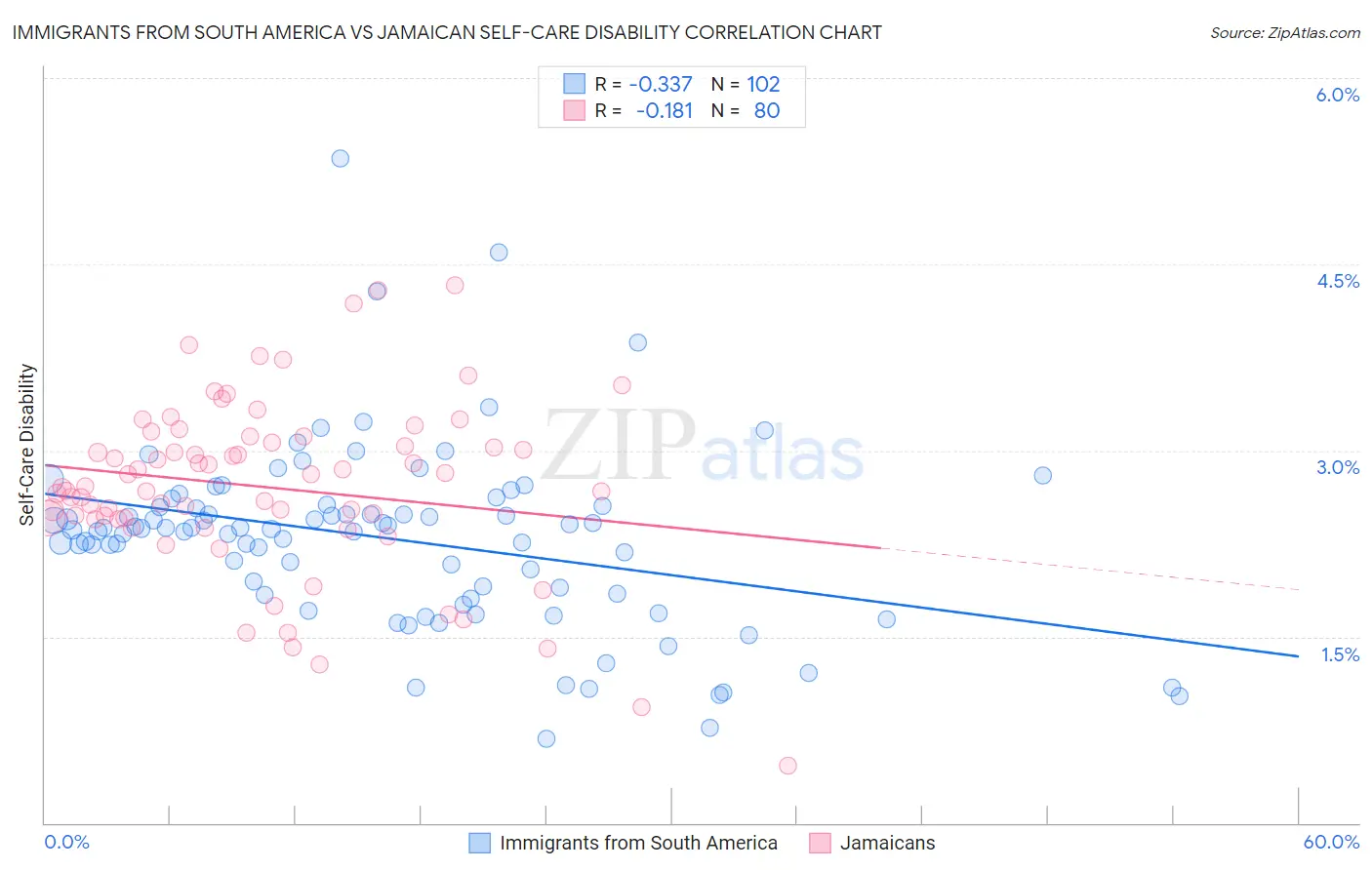 Immigrants from South America vs Jamaican Self-Care Disability