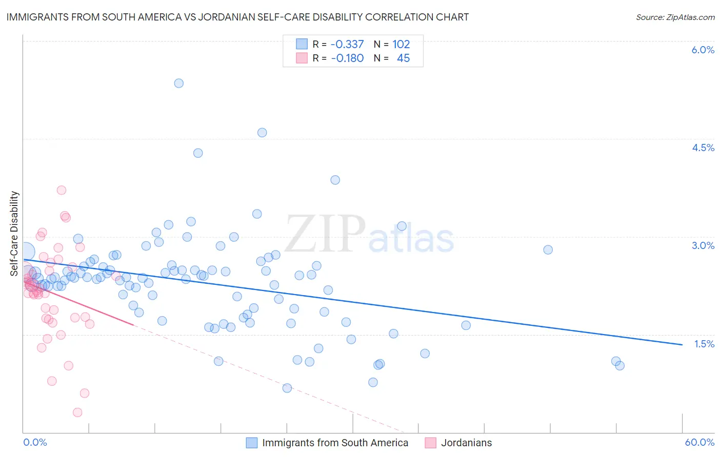 Immigrants from South America vs Jordanian Self-Care Disability