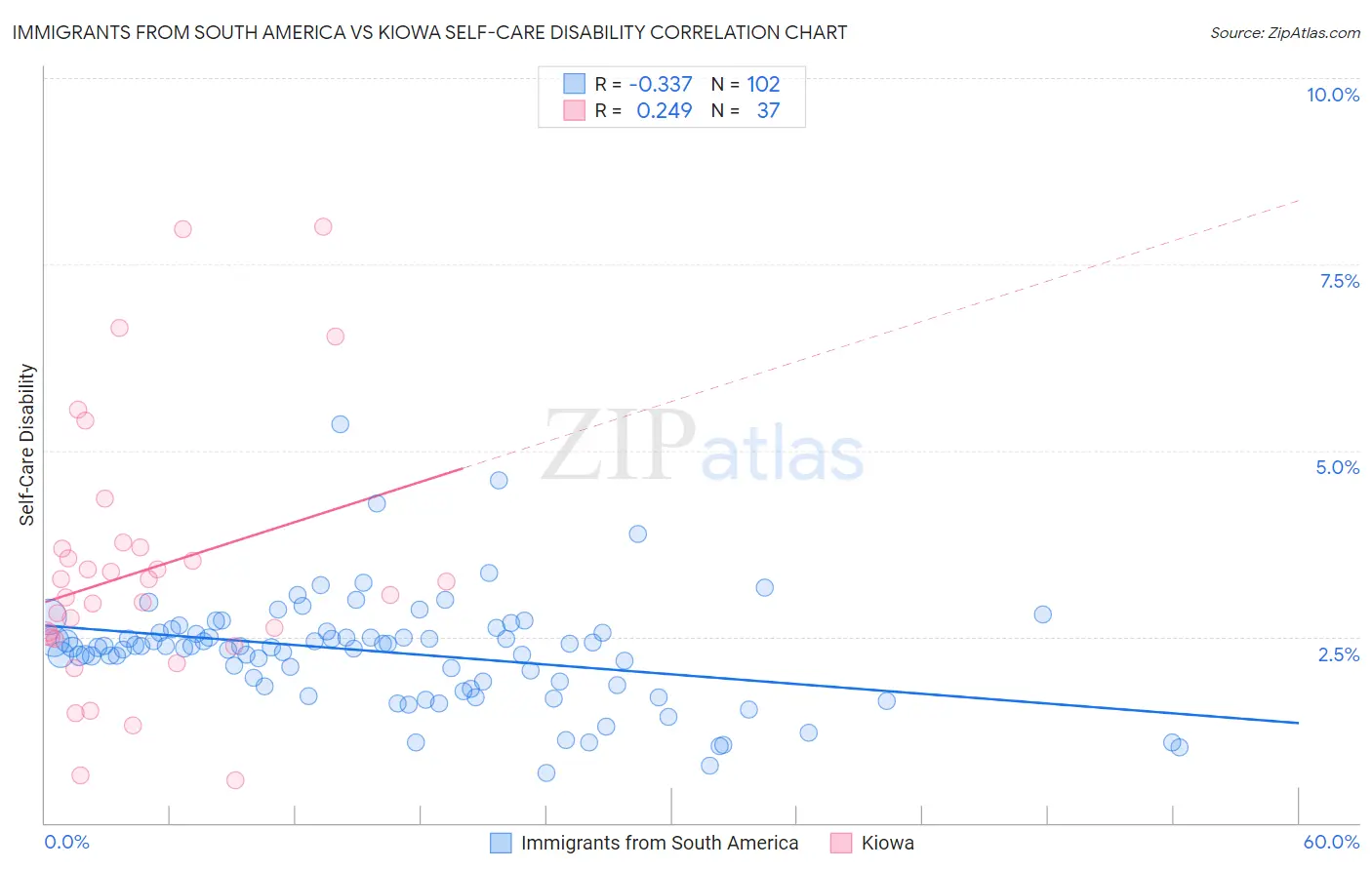 Immigrants from South America vs Kiowa Self-Care Disability