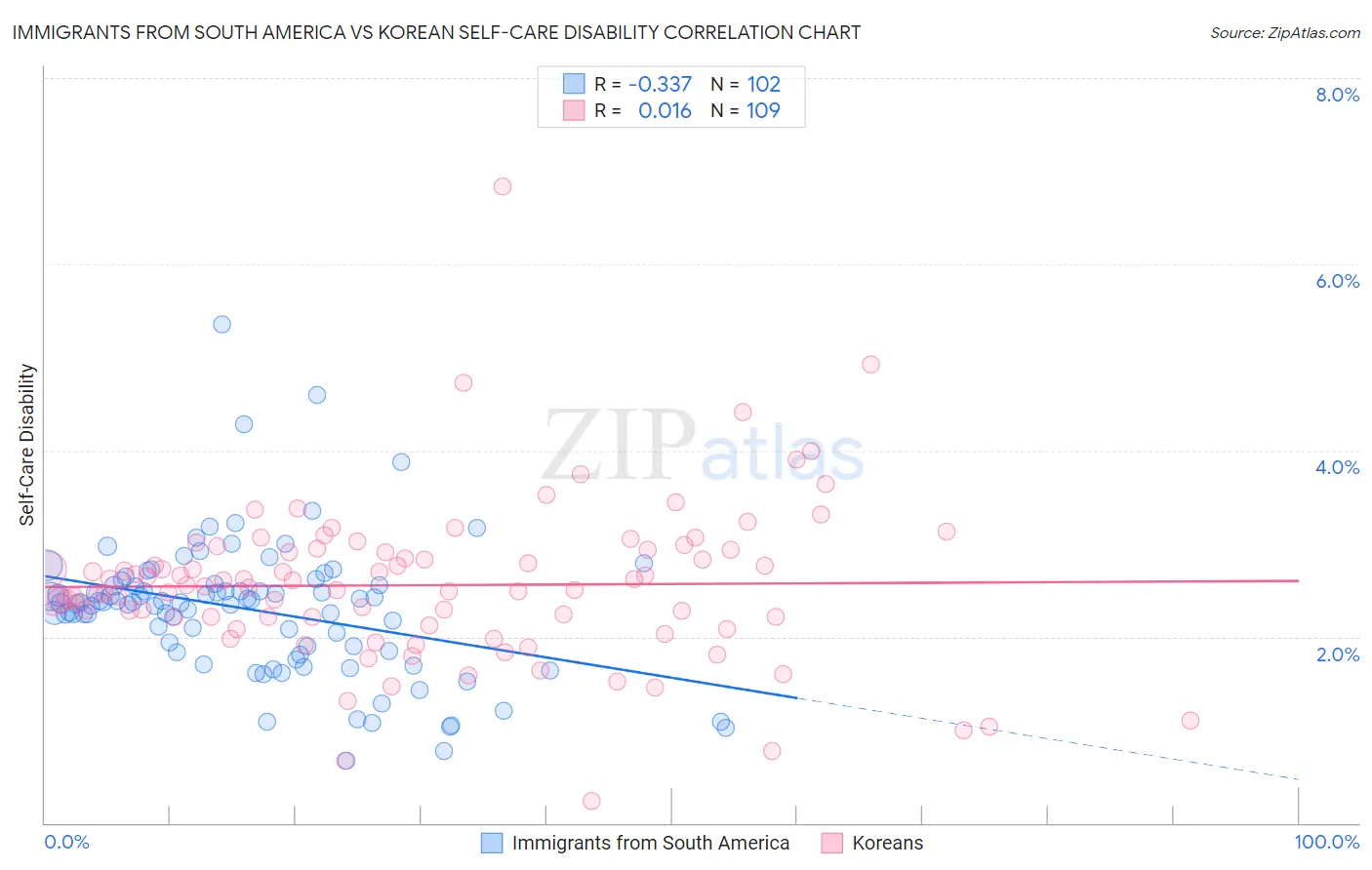 Immigrants from South America vs Korean Self-Care Disability