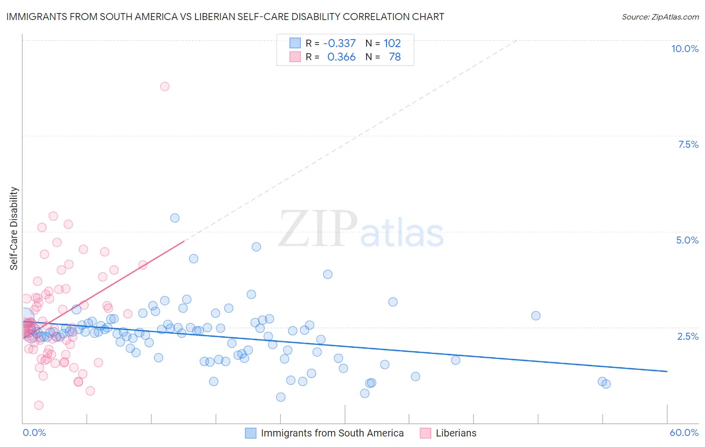 Immigrants from South America vs Liberian Self-Care Disability