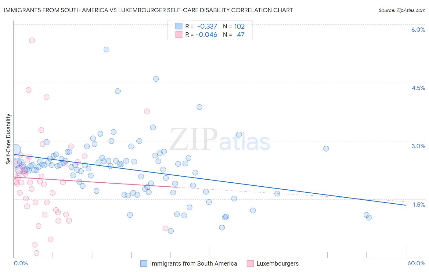 Immigrants from South America vs Luxembourger Self-Care Disability
