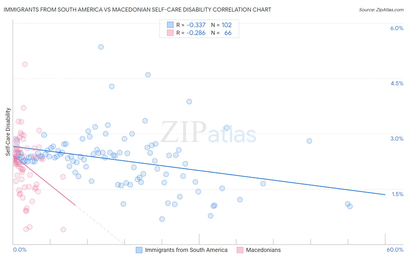 Immigrants from South America vs Macedonian Self-Care Disability