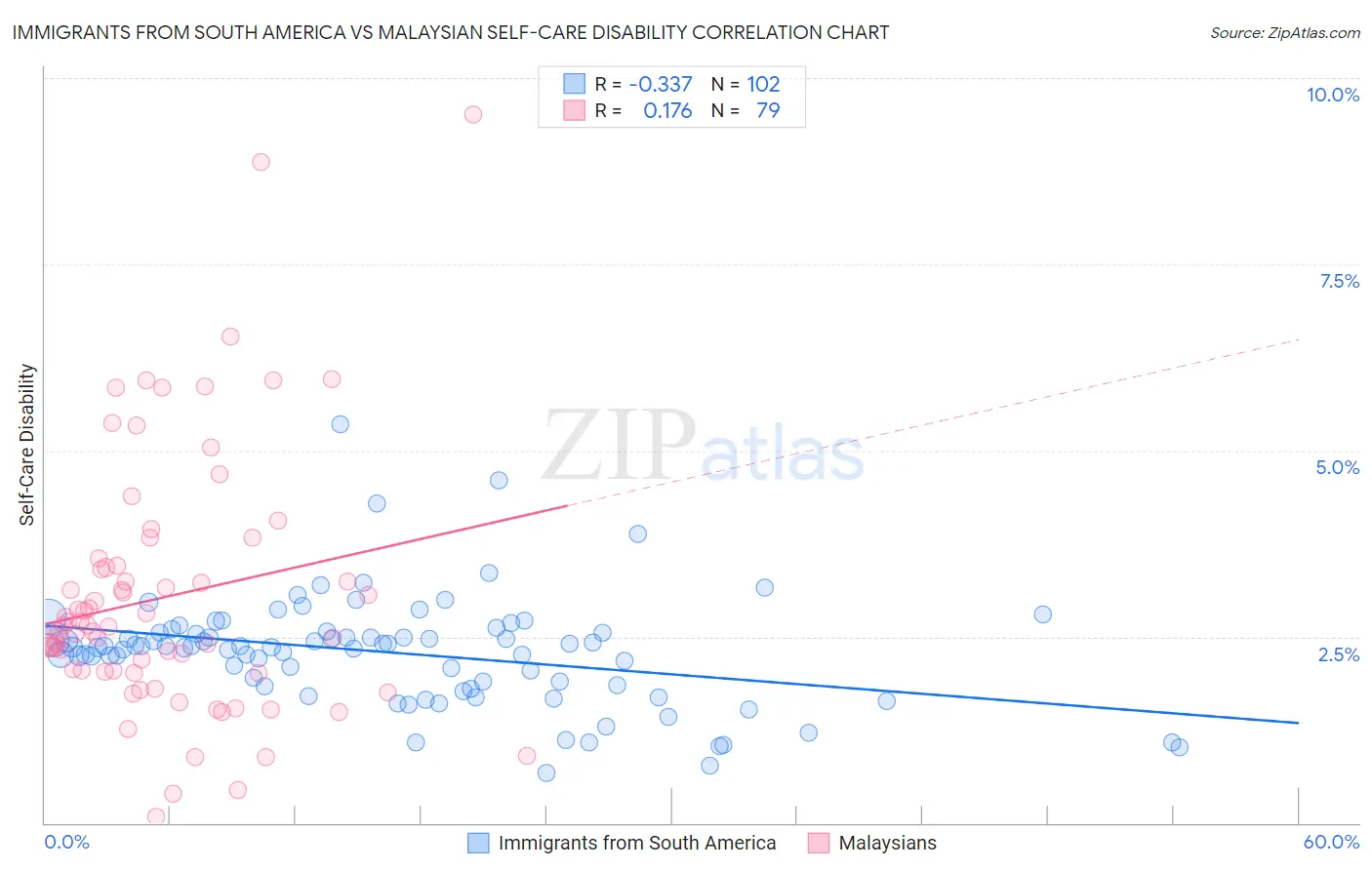Immigrants from South America vs Malaysian Self-Care Disability