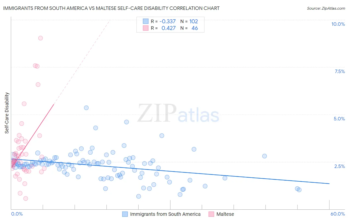 Immigrants from South America vs Maltese Self-Care Disability