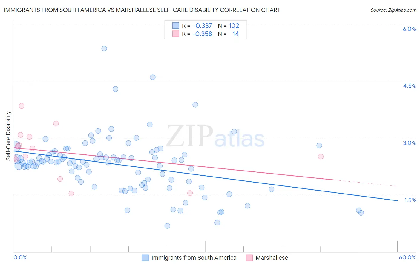 Immigrants from South America vs Marshallese Self-Care Disability