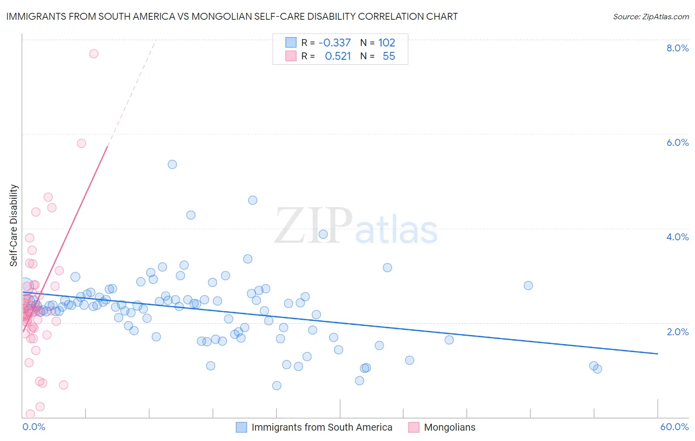 Immigrants from South America vs Mongolian Self-Care Disability