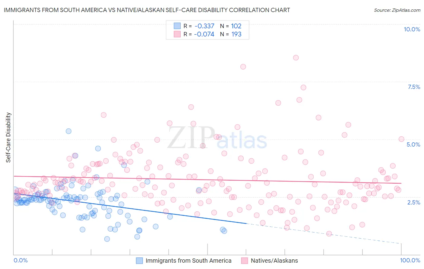 Immigrants from South America vs Native/Alaskan Self-Care Disability