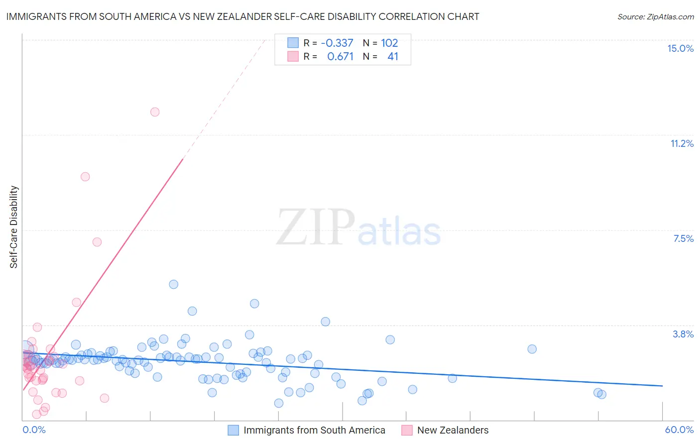Immigrants from South America vs New Zealander Self-Care Disability
