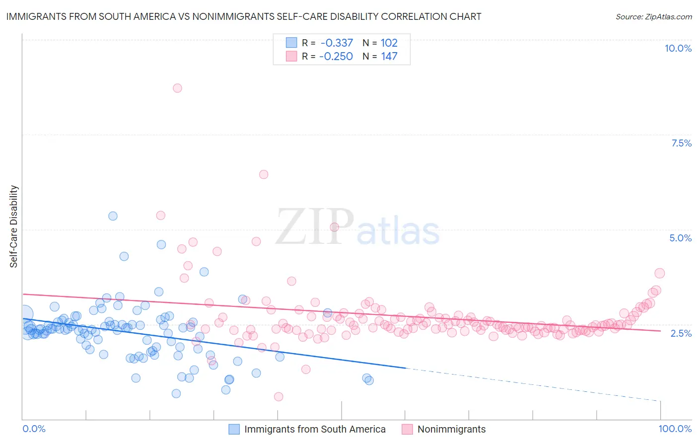 Immigrants from South America vs Nonimmigrants Self-Care Disability