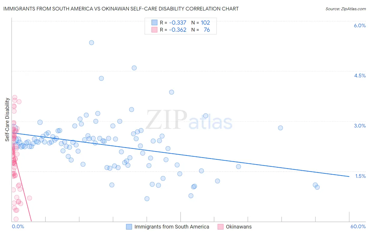 Immigrants from South America vs Okinawan Self-Care Disability