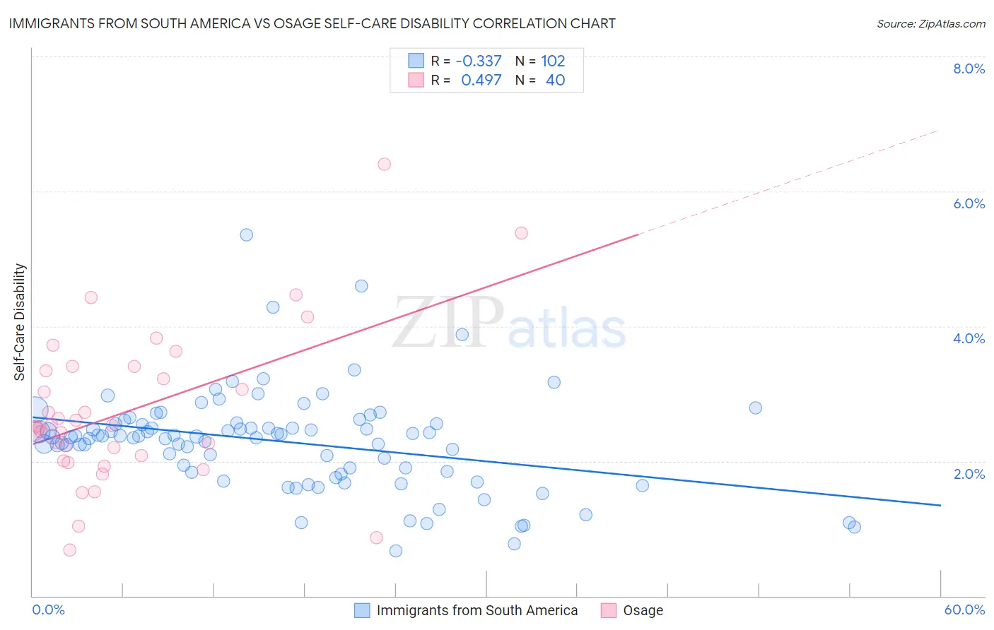 Immigrants from South America vs Osage Self-Care Disability
