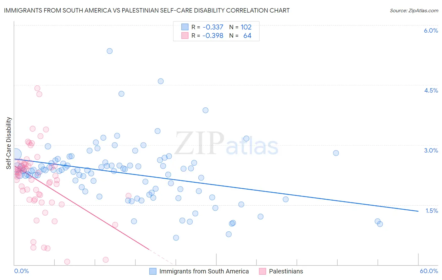 Immigrants from South America vs Palestinian Self-Care Disability