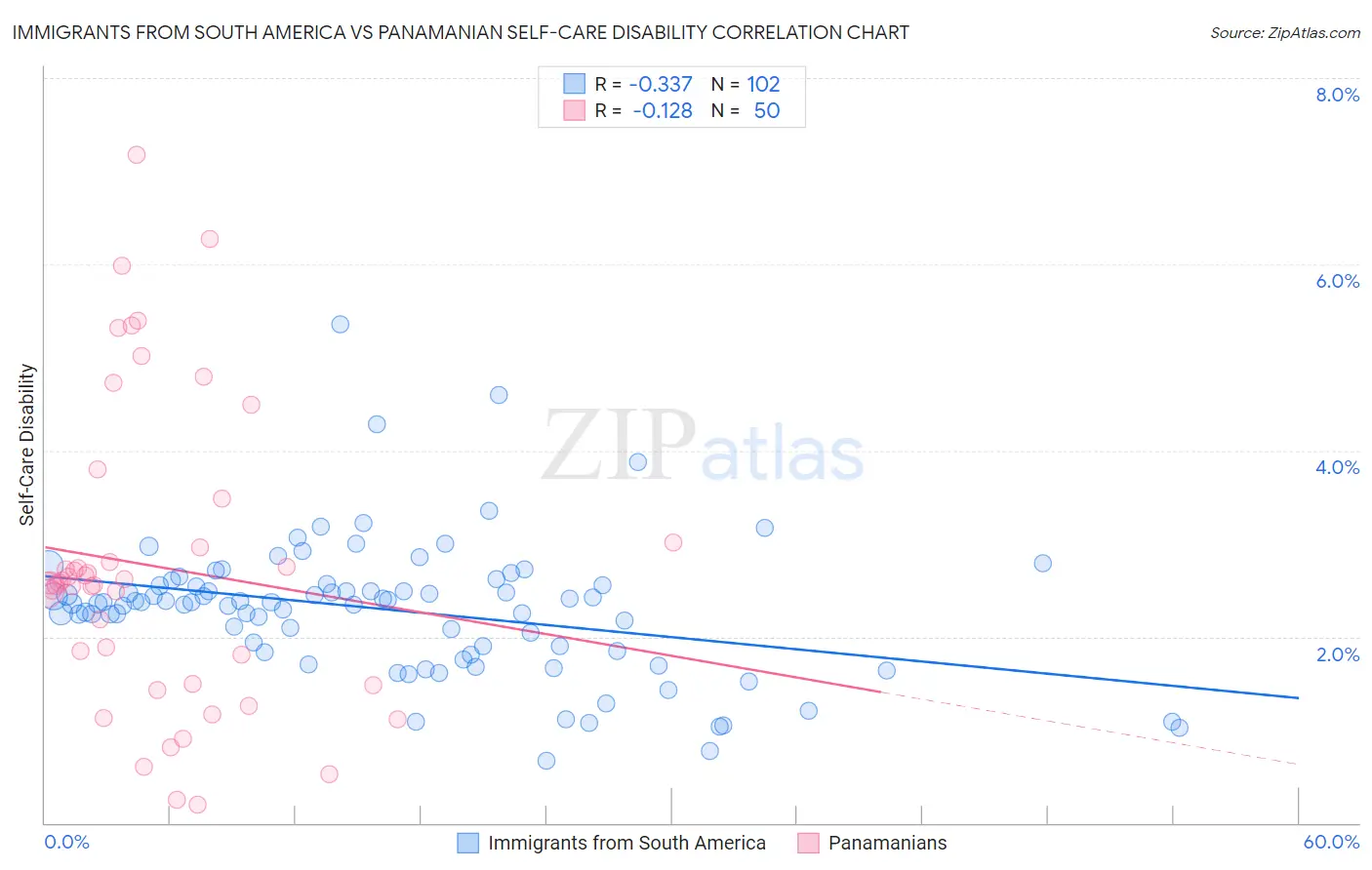 Immigrants from South America vs Panamanian Self-Care Disability