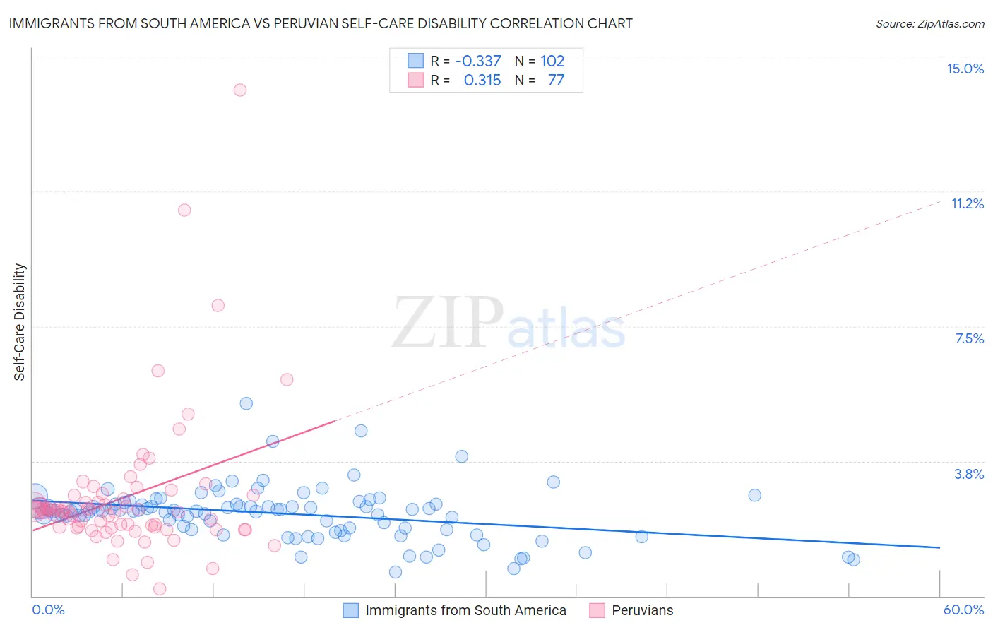 Immigrants from South America vs Peruvian Self-Care Disability