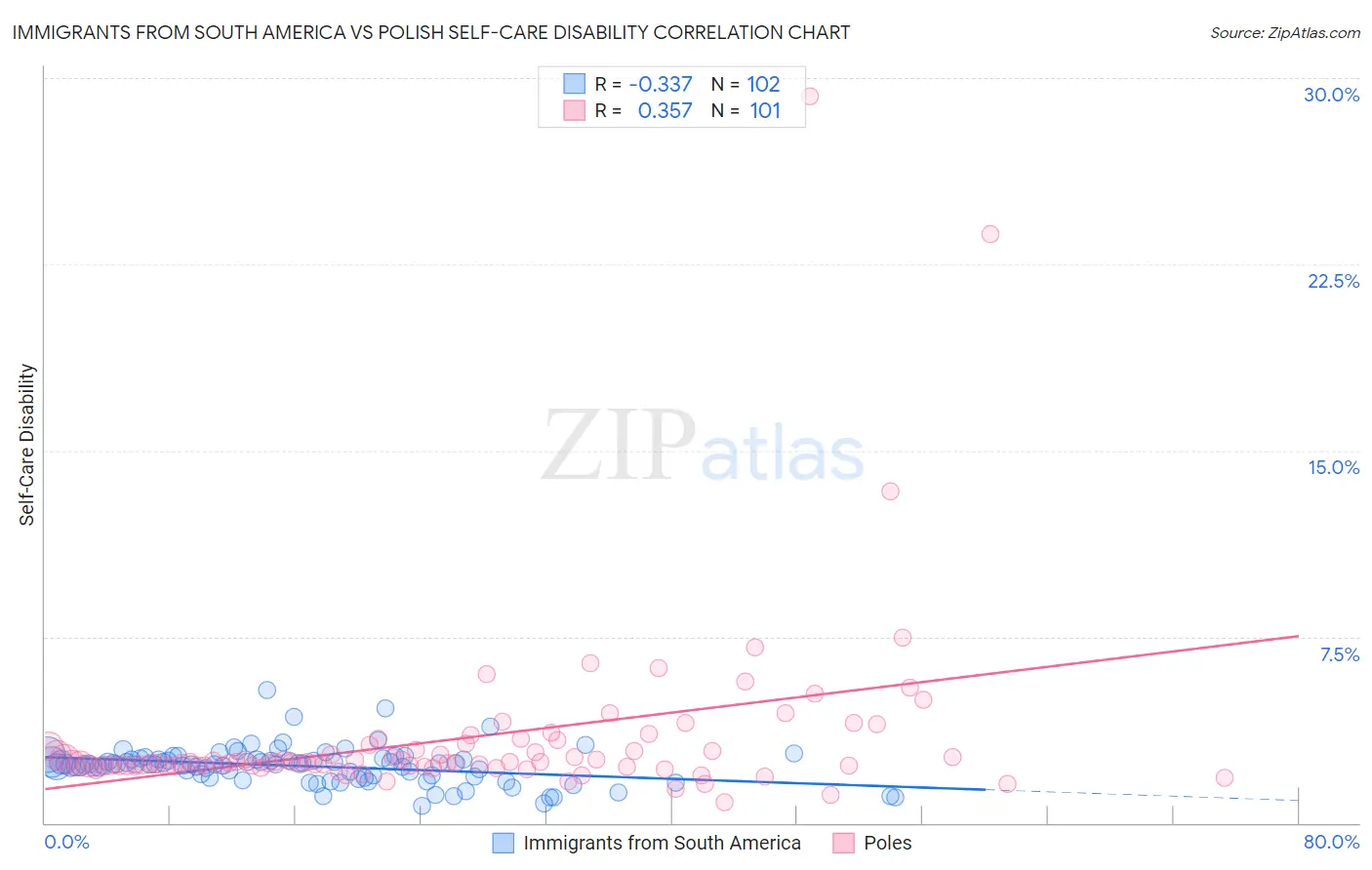 Immigrants from South America vs Polish Self-Care Disability