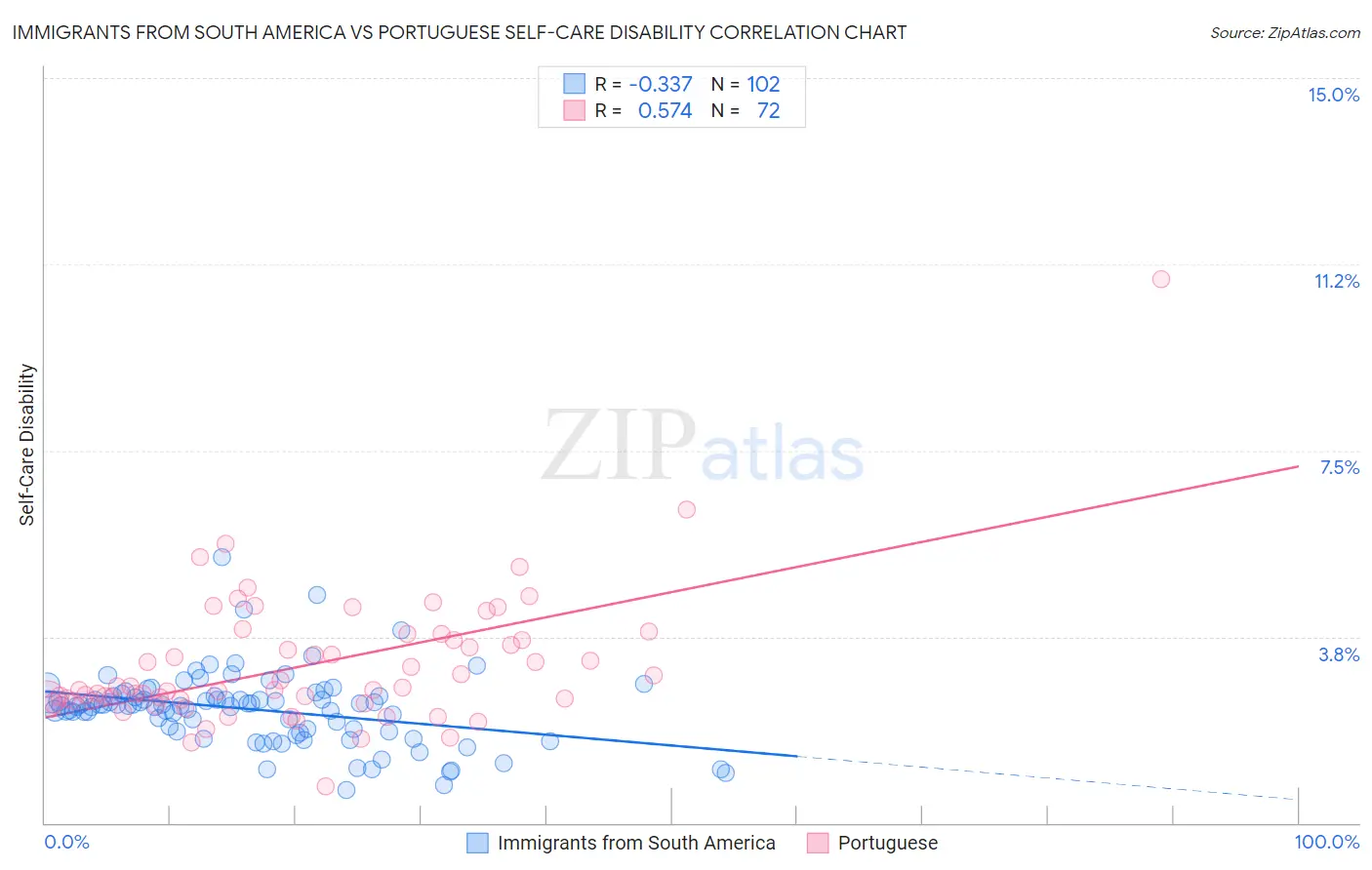 Immigrants from South America vs Portuguese Self-Care Disability