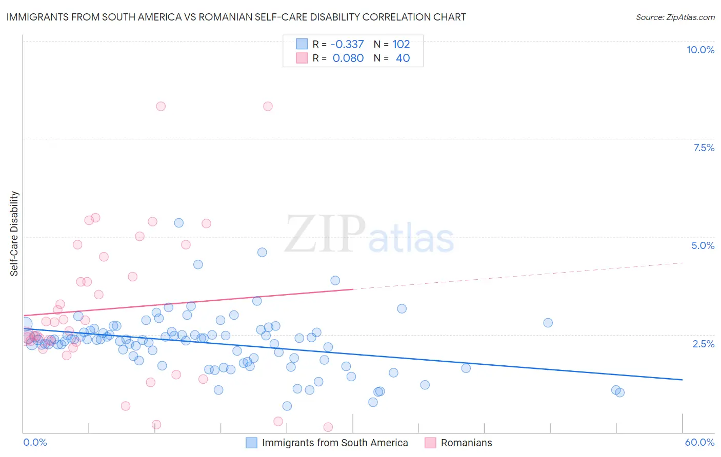 Immigrants from South America vs Romanian Self-Care Disability