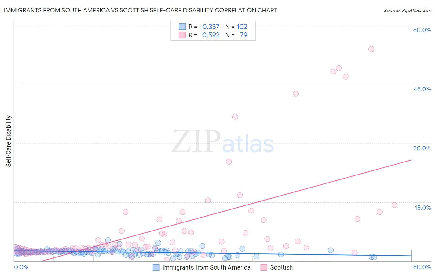 Immigrants from South America vs Scottish Self-Care Disability