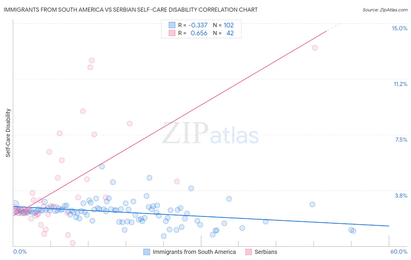 Immigrants from South America vs Serbian Self-Care Disability