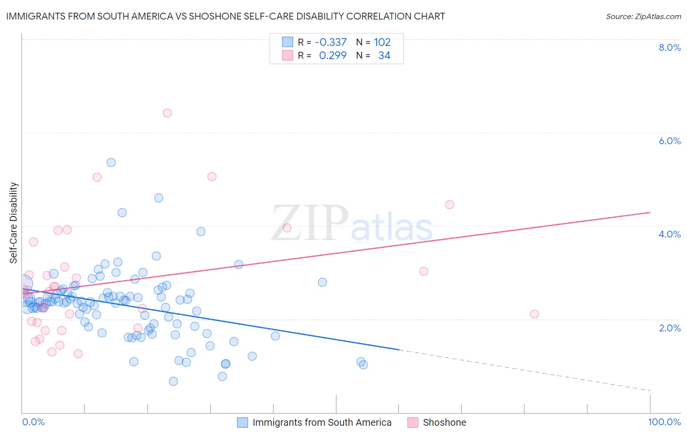 Immigrants from South America vs Shoshone Self-Care Disability