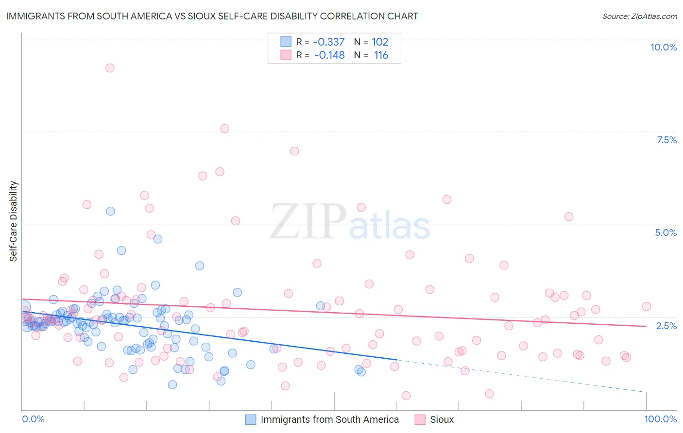 Immigrants from South America vs Sioux Self-Care Disability