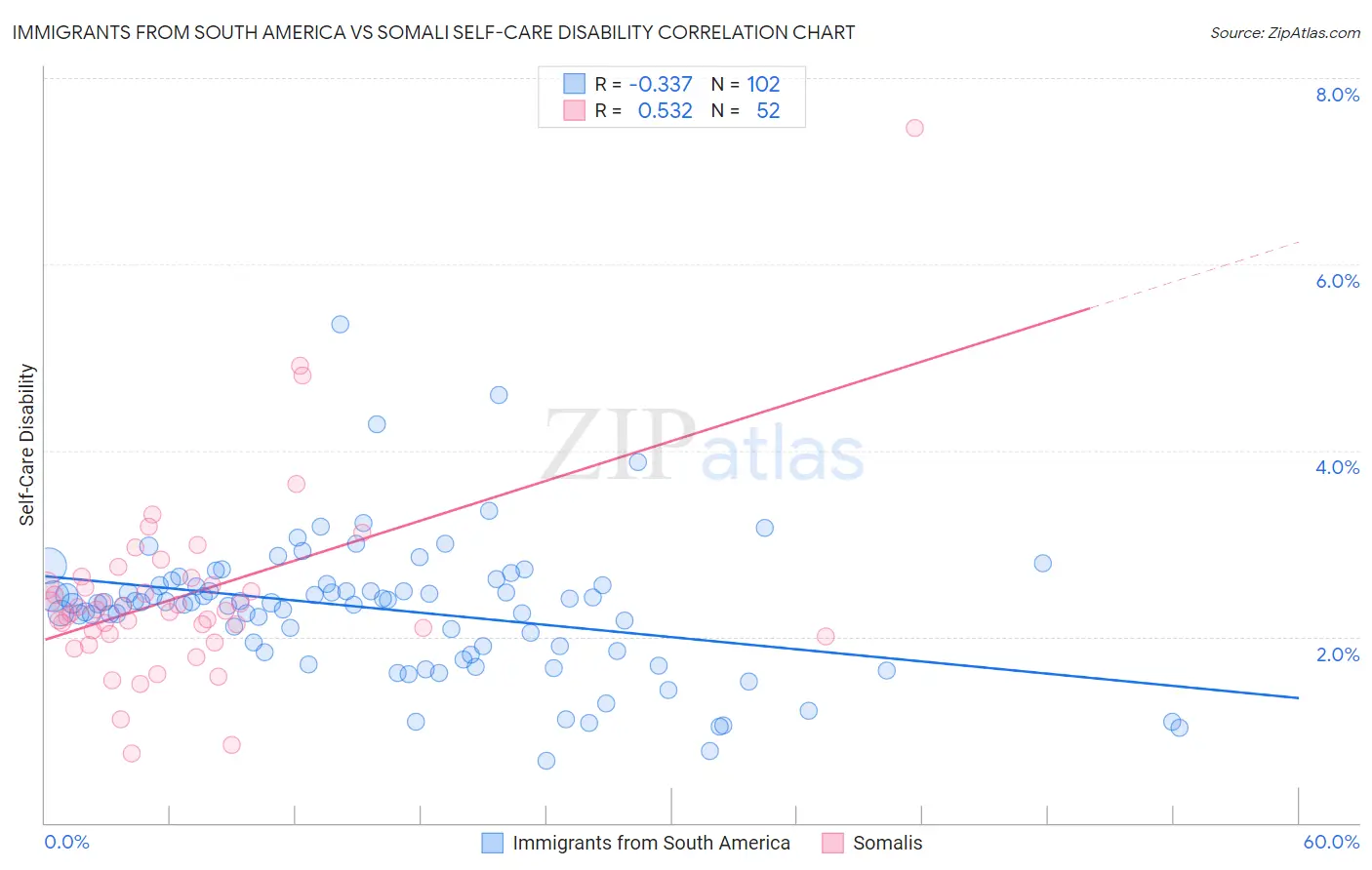 Immigrants from South America vs Somali Self-Care Disability