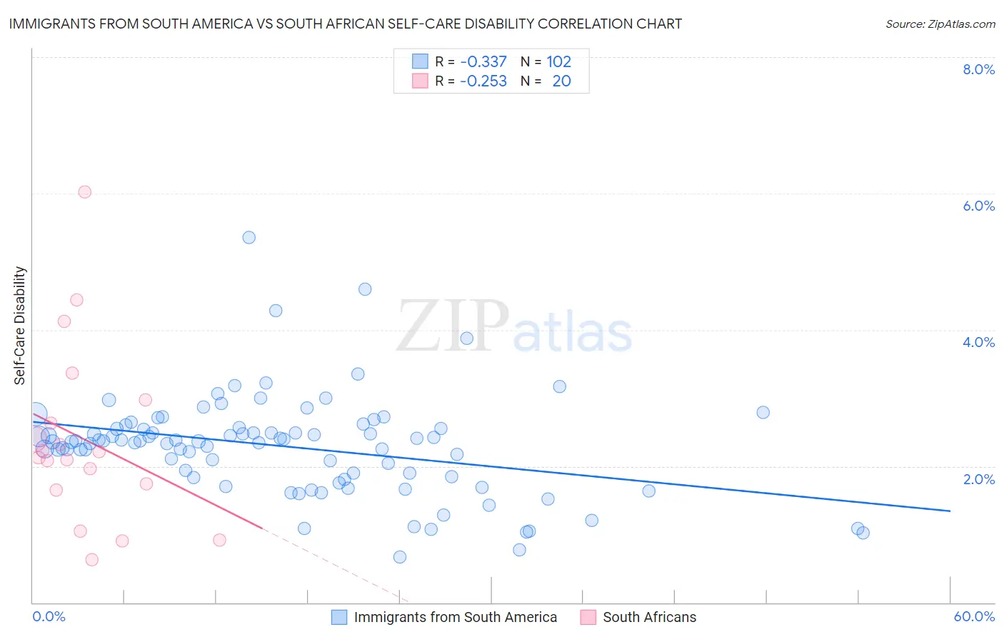 Immigrants from South America vs South African Self-Care Disability