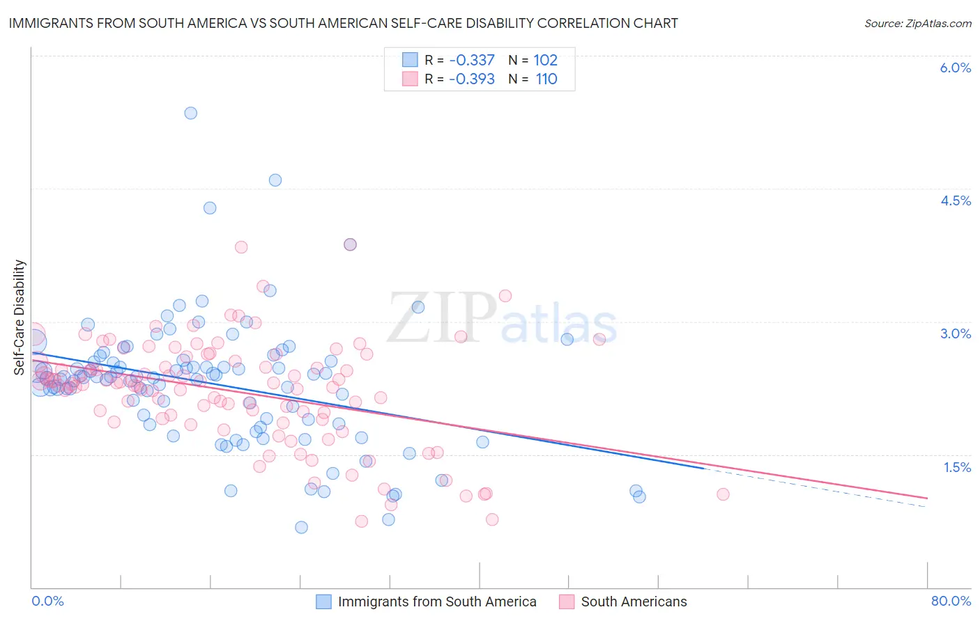 Immigrants from South America vs South American Self-Care Disability