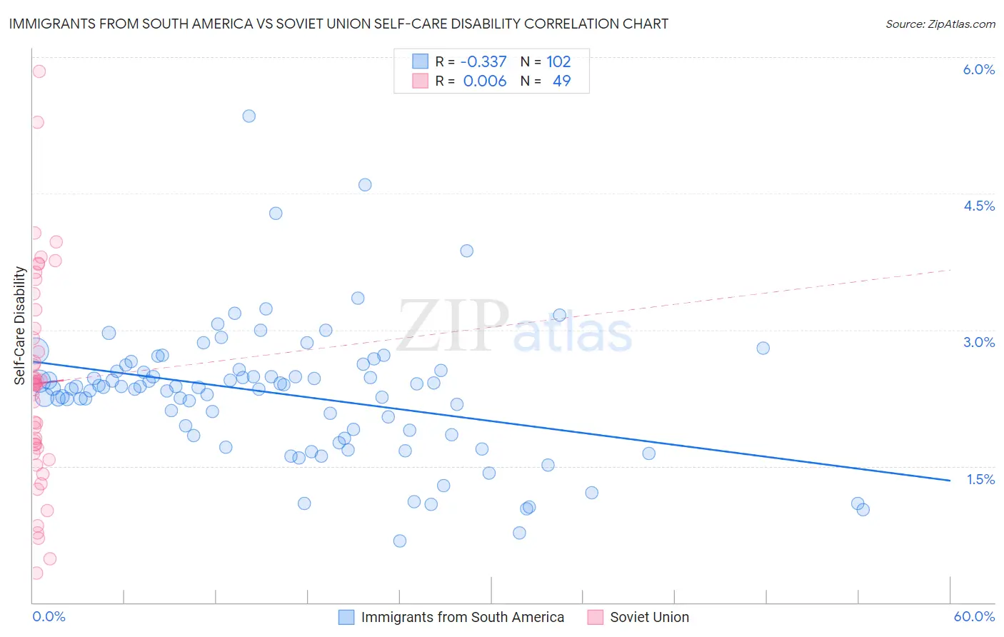 Immigrants from South America vs Soviet Union Self-Care Disability