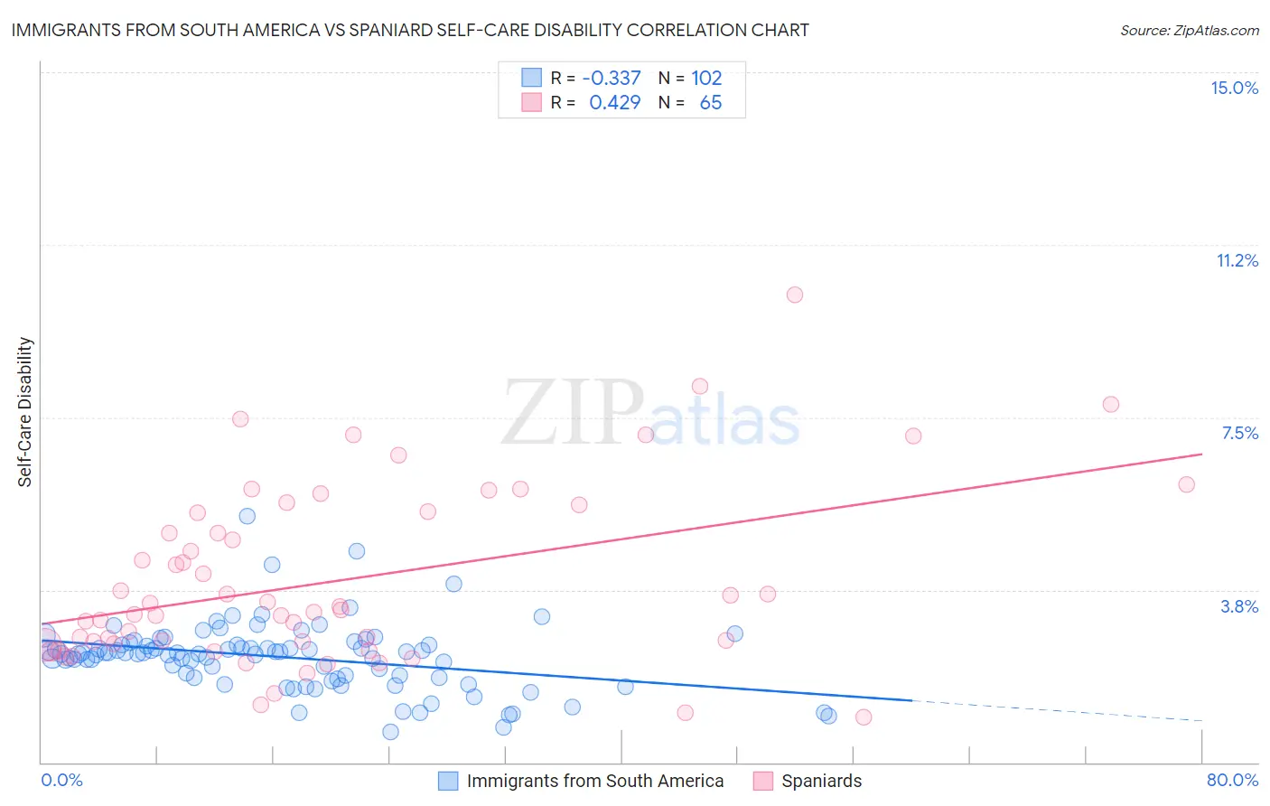Immigrants from South America vs Spaniard Self-Care Disability