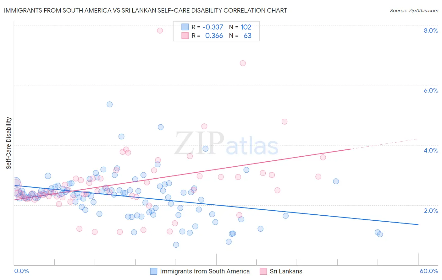 Immigrants from South America vs Sri Lankan Self-Care Disability