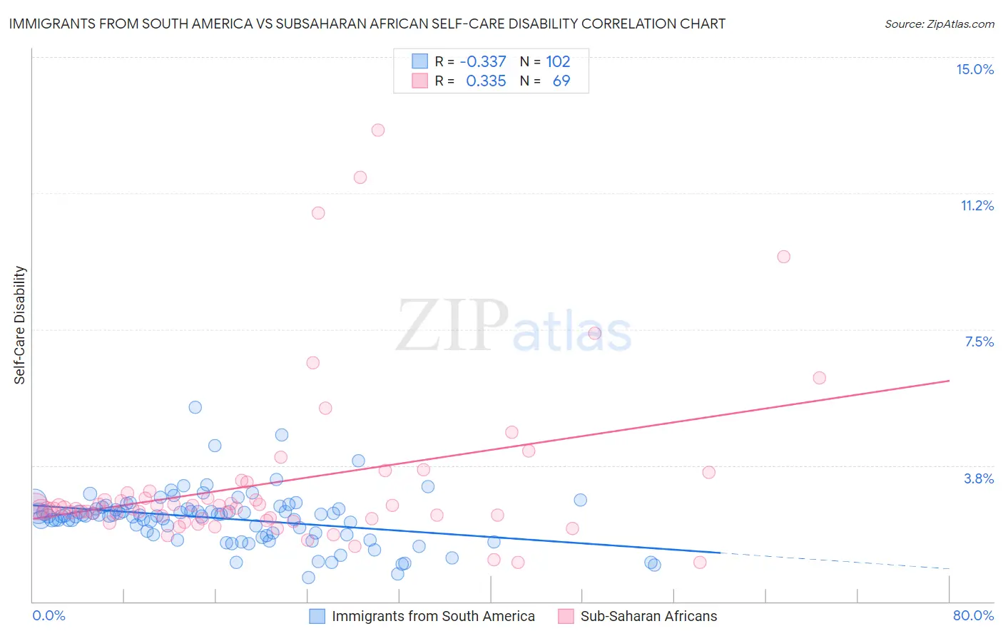 Immigrants from South America vs Subsaharan African Self-Care Disability
