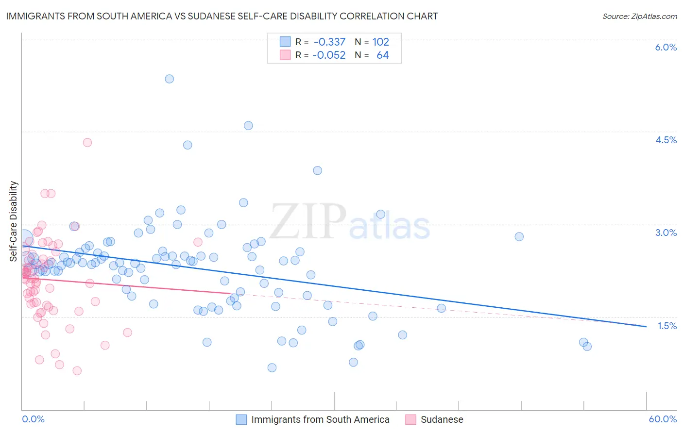 Immigrants from South America vs Sudanese Self-Care Disability