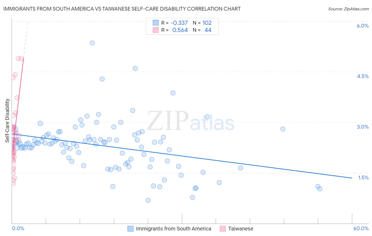 Immigrants from South America vs Taiwanese Self-Care Disability