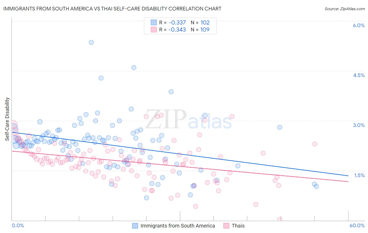 Immigrants from South America vs Thai Self-Care Disability