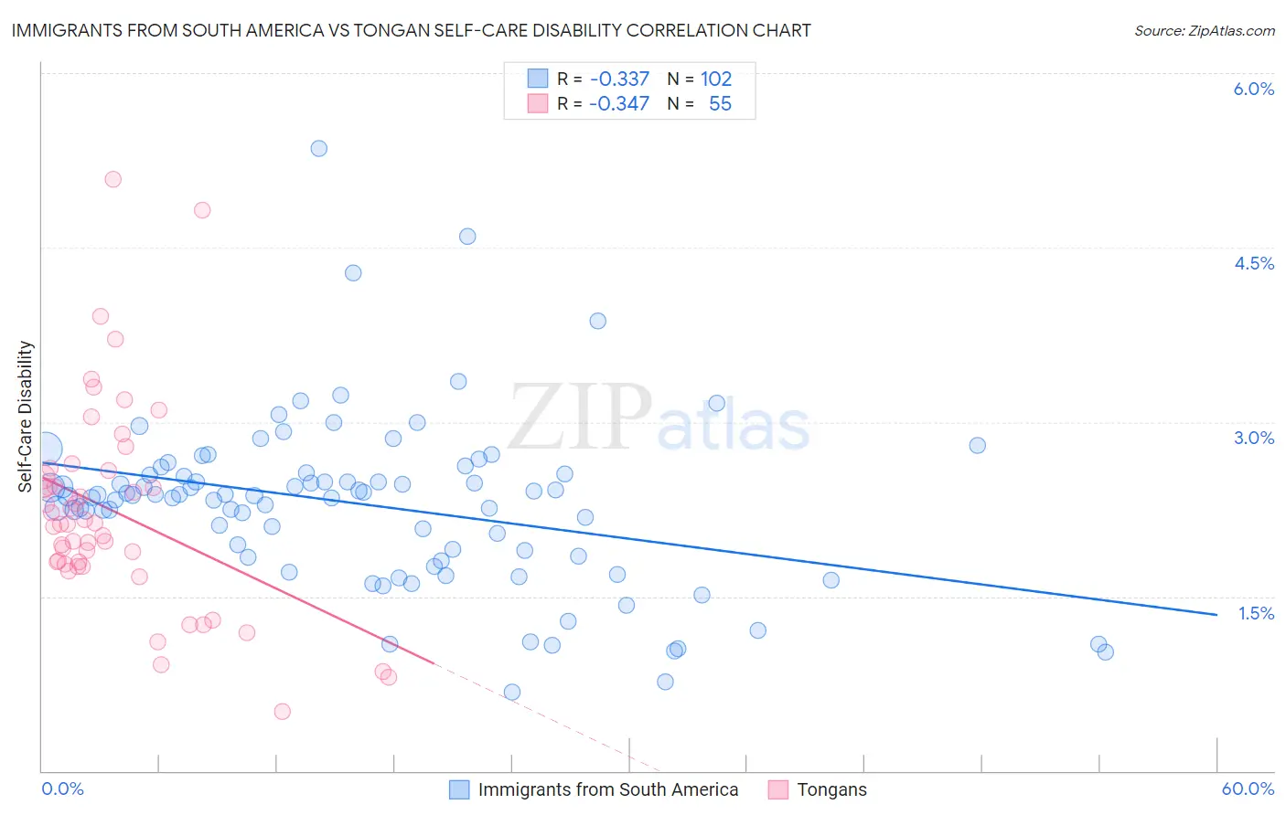 Immigrants from South America vs Tongan Self-Care Disability