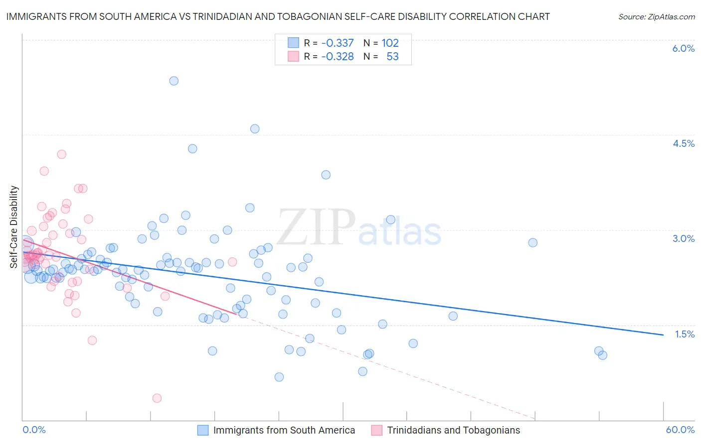 Immigrants from South America vs Trinidadian and Tobagonian Self-Care Disability