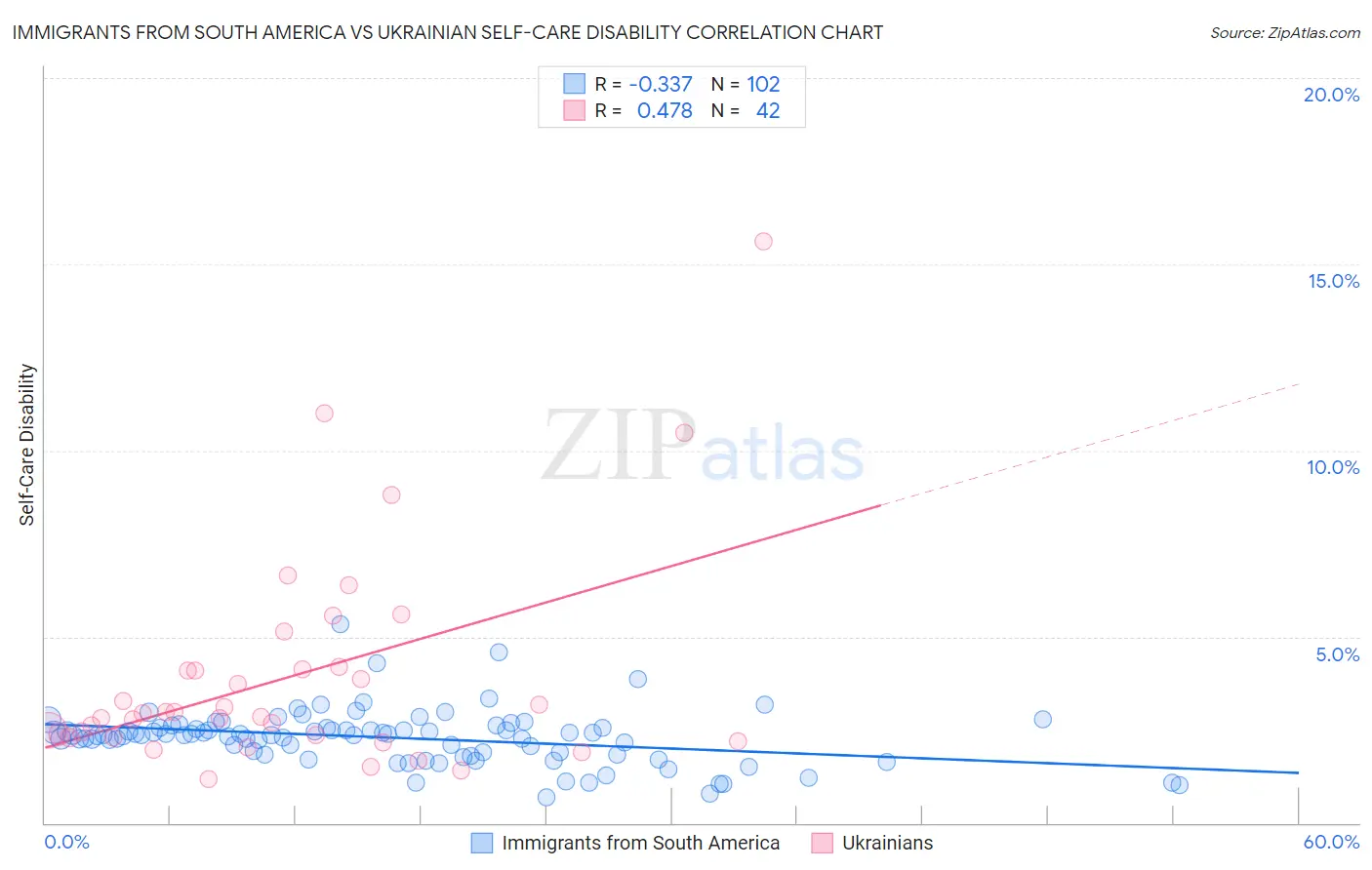 Immigrants from South America vs Ukrainian Self-Care Disability